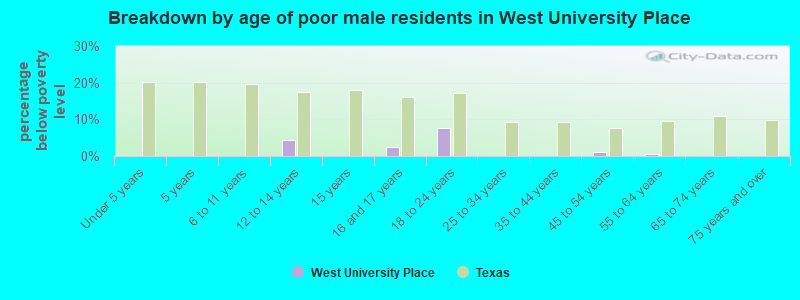 Breakdown by age of poor male residents in West University Place