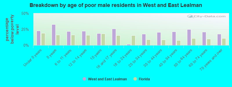 Breakdown by age of poor male residents in West and East Lealman