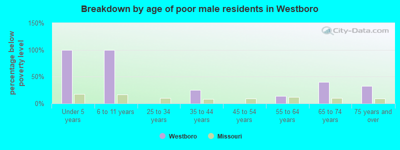 Breakdown by age of poor male residents in Westboro