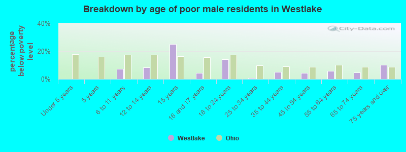 Breakdown by age of poor male residents in Westlake