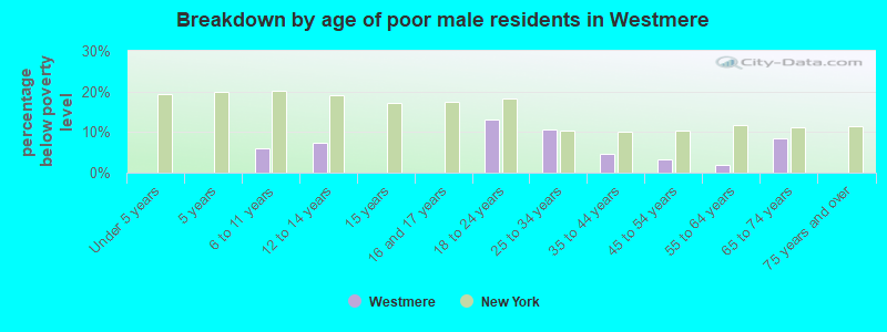 Breakdown by age of poor male residents in Westmere