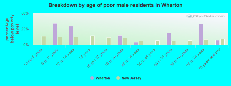 Breakdown by age of poor male residents in Wharton