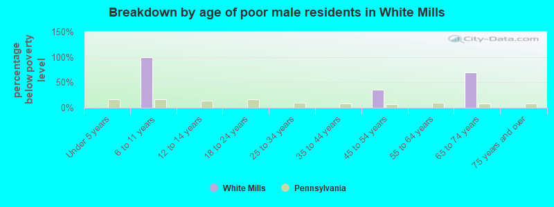 Breakdown by age of poor male residents in White Mills
