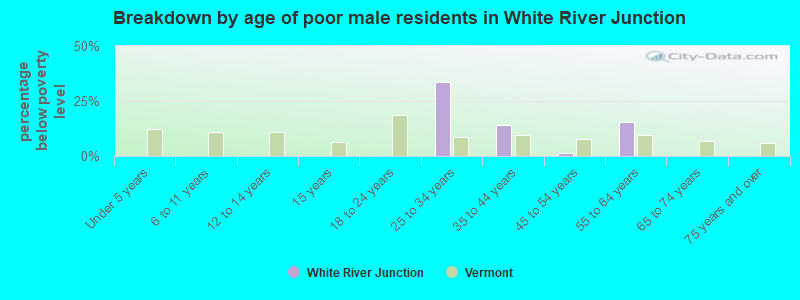 Breakdown by age of poor male residents in White River Junction