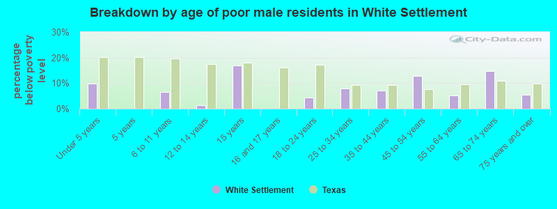 Breakdown by age of poor male residents in White Settlement