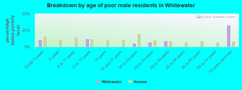 Breakdown by age of poor male residents in Whitewater