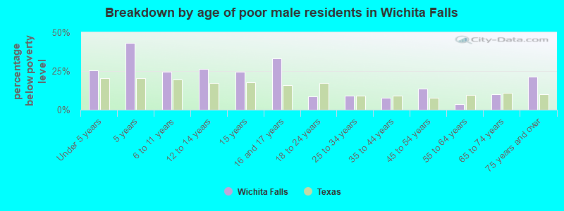 Breakdown by age of poor male residents in Wichita Falls
