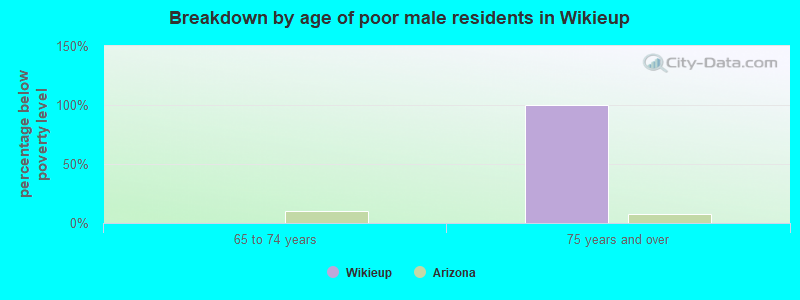 Breakdown by age of poor male residents in Wikieup