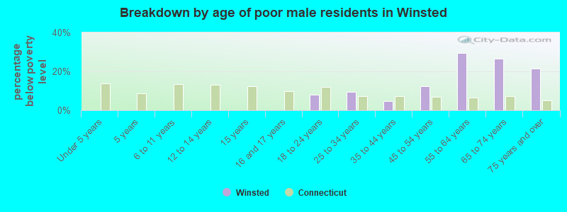 Breakdown by age of poor male residents in Winsted