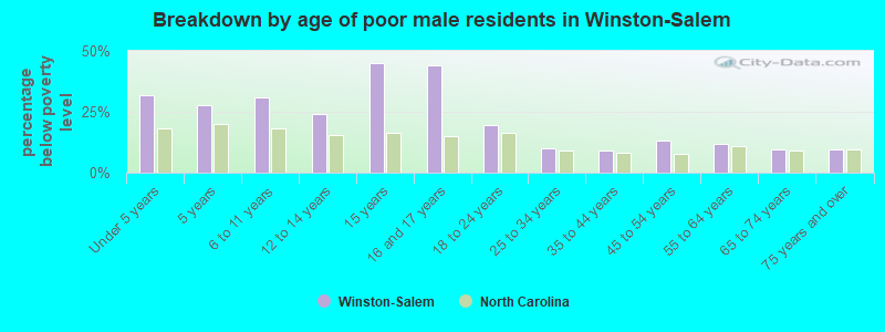 Breakdown by age of poor male residents in Winston-Salem