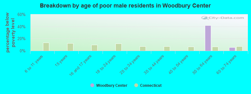 Breakdown by age of poor male residents in Woodbury Center