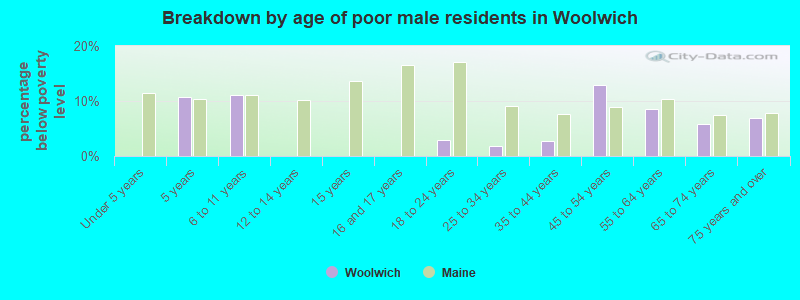 Breakdown by age of poor male residents in Woolwich