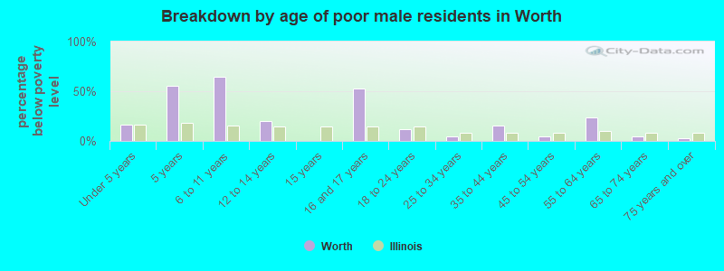 Breakdown by age of poor male residents in Worth