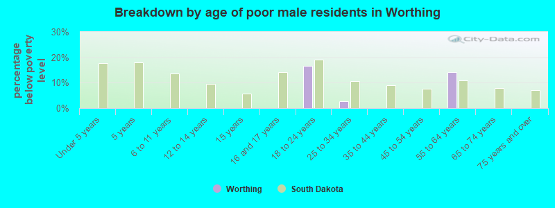 Breakdown by age of poor male residents in Worthing