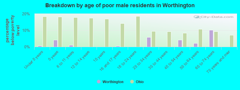 Breakdown by age of poor male residents in Worthington
