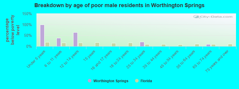 Breakdown by age of poor male residents in Worthington Springs