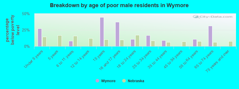 Breakdown by age of poor male residents in Wymore