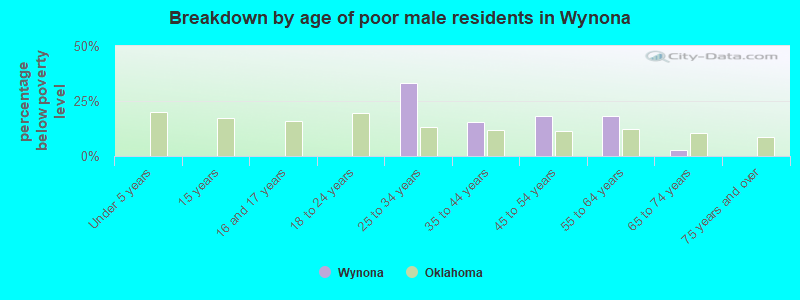 Breakdown by age of poor male residents in Wynona