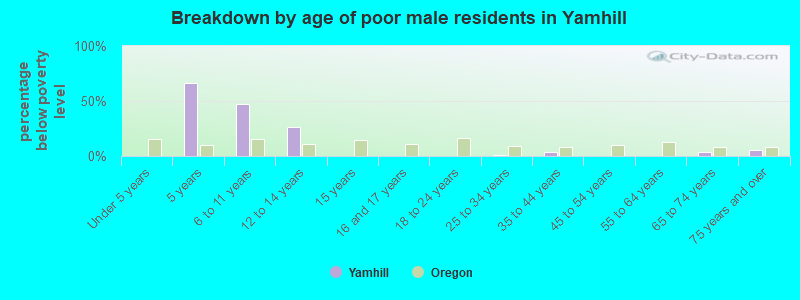 Breakdown by age of poor male residents in Yamhill