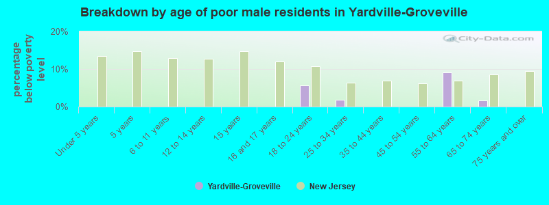 Breakdown by age of poor male residents in Yardville-Groveville
