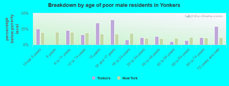 Breakdown by age of poor male residents in Yonkers