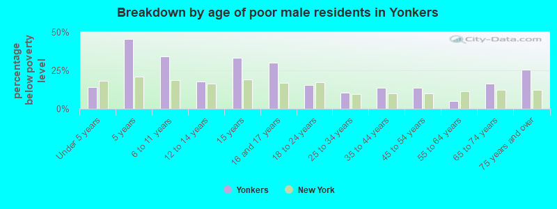 Breakdown by age of poor male residents in Yonkers