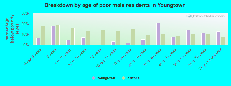 Breakdown by age of poor male residents in Youngtown