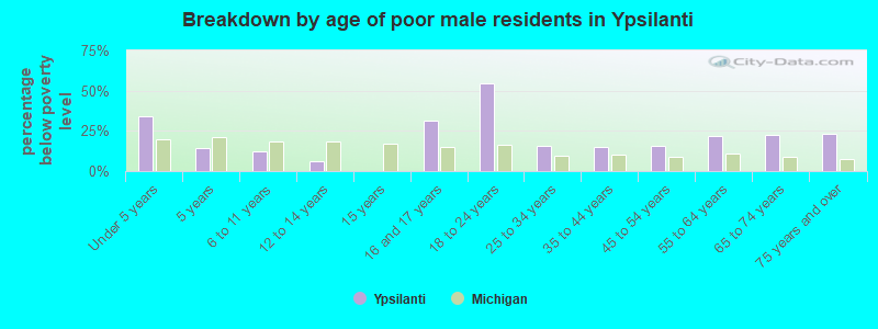 Breakdown by age of poor male residents in Ypsilanti