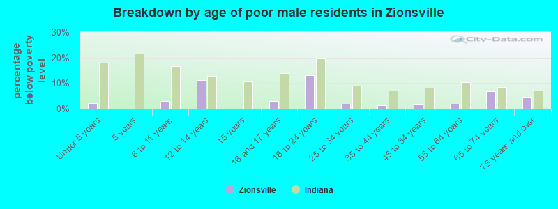 Breakdown by age of poor male residents in Zionsville