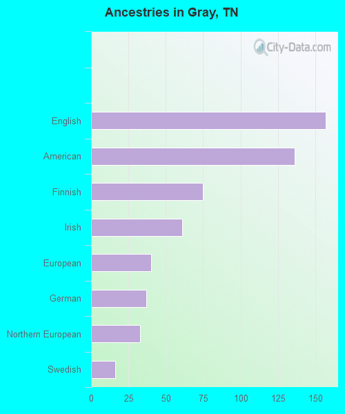 Gray, TN (Tennessee) Houses, Apartments, Rent, Mortgage Status, Home