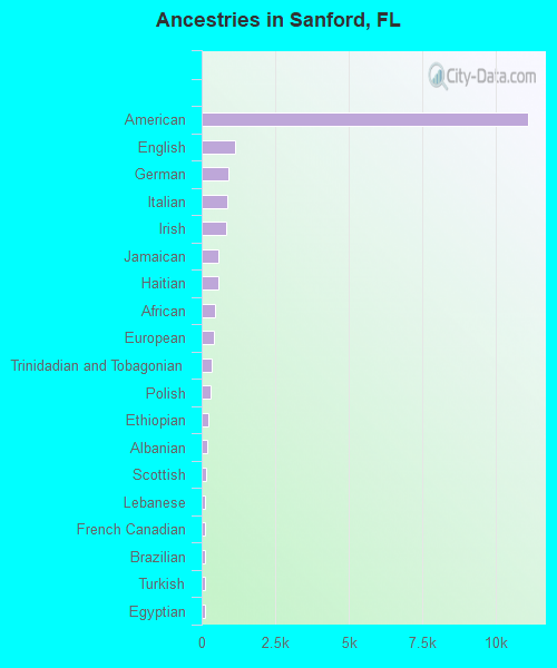 Ancestries in Sanford, FL