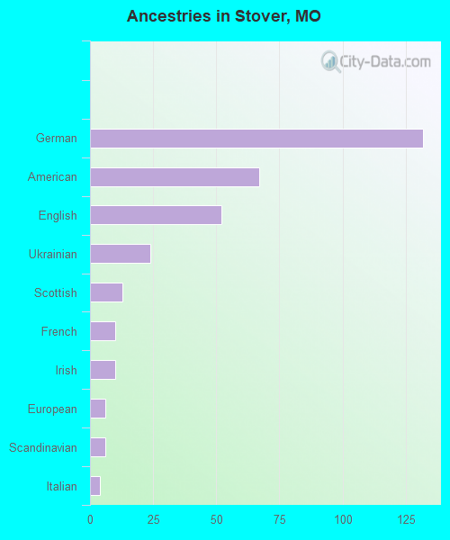 Stover, MO (Missouri) Houses, Apartments, Rent, Mortgage Status, Home