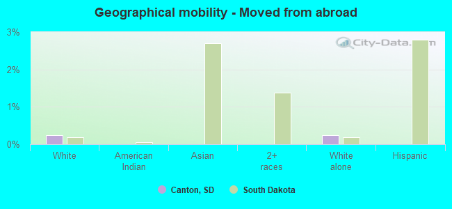 Geographical mobility -  Moved from abroad