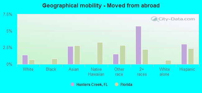 Geographical mobility -  Moved from abroad