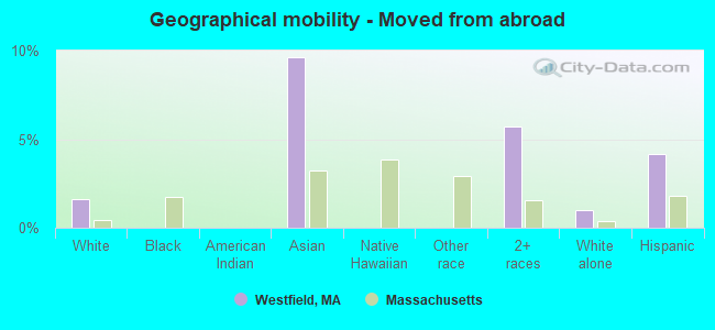 Geographical mobility -  Moved from abroad