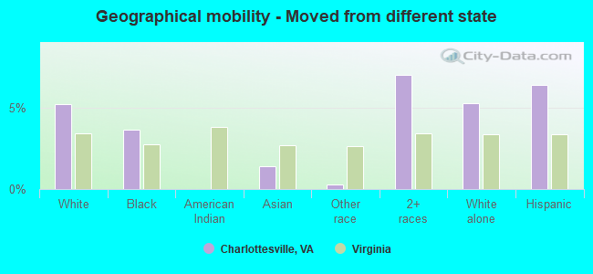 Geographical mobility -  Moved from different state