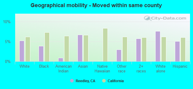 Geographical mobility -  Moved within same county