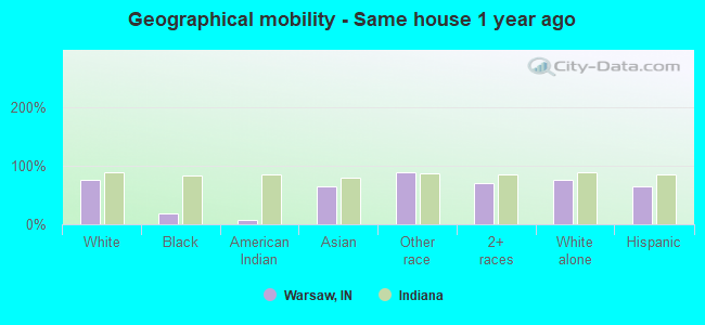 Geographical mobility -  Same house 1 year ago