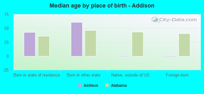 Median age by place of birth - Addison