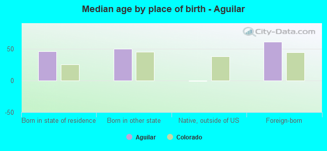 Median age by place of birth - Aguilar