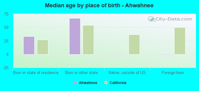 Median age by place of birth - Ahwahnee