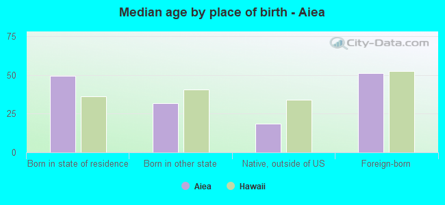 Median age by place of birth - Aiea