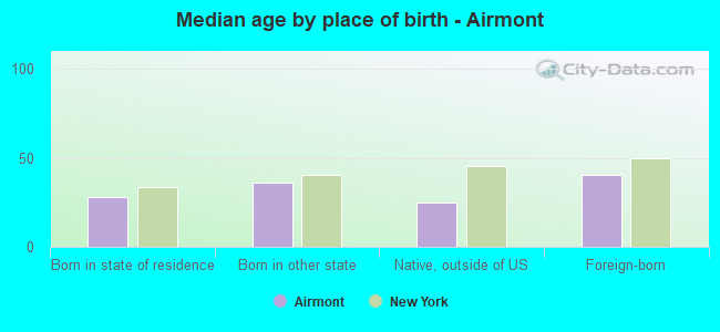 Median age by place of birth - Airmont