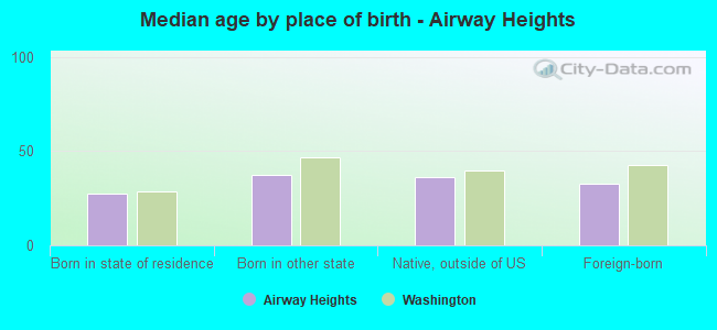 Median age by place of birth - Airway Heights