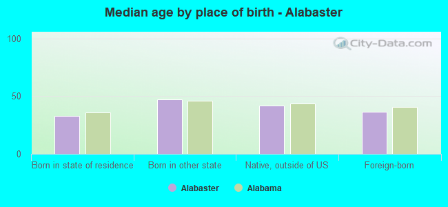 Median age by place of birth - Alabaster