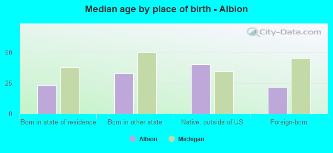 Median age by place of birth - Albion
