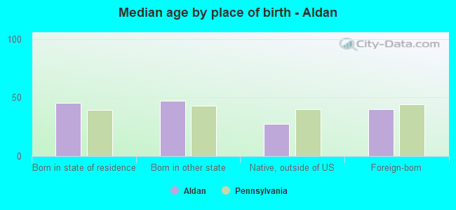 Median age by place of birth - Aldan