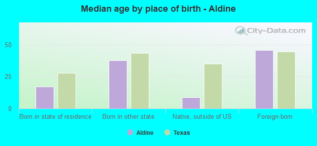 Median age by place of birth - Aldine
