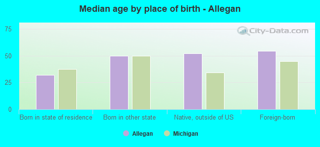 Median age by place of birth - Allegan
