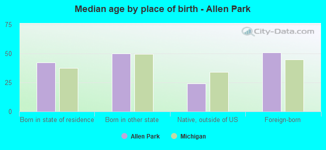 Median age by place of birth - Allen Park